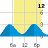Alligator Point tide chart for Tuesday, August 12, 2025
