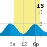 Alligator Point tide chart for Wednesday, August 13, 2025