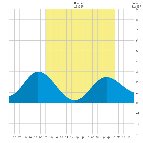 Alligator Point tide chart for Thursday, August 14, 2025