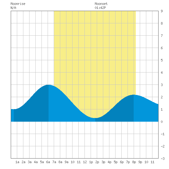 Alligator Point tide chart for Friday, August 15, 2025