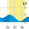 Alligator Point tide chart for Sunday, August 17, 2025