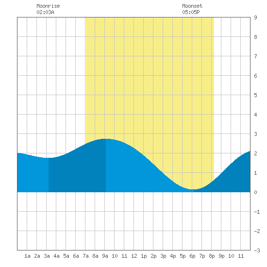 Alligator Point tide chart for Monday, August 18, 2025