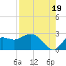 Alligator Point tide chart for Tuesday, August 19, 2025