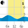 Alligator Point tide chart for Friday, August 1, 2025