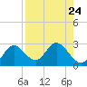 Alligator Point tide chart for Sunday, August 24, 2025