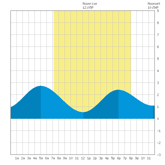 Alligator Point tide chart for Thursday, August 28, 2025