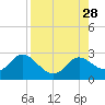 Alligator Point tide chart for Thursday, August 28, 2025