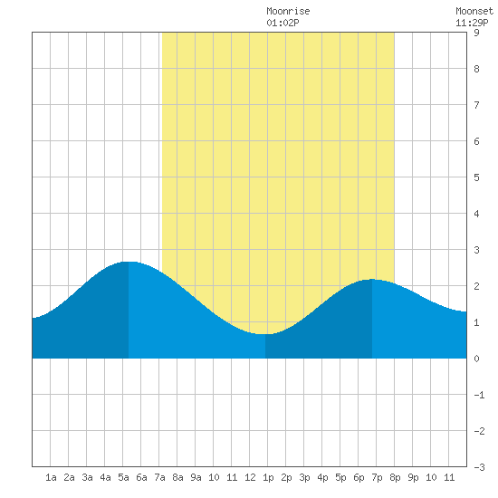 Alligator Point tide chart for Friday, August 29, 2025