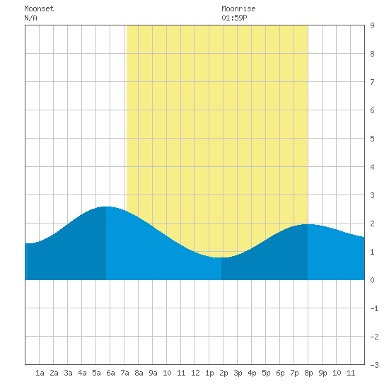 Alligator Point tide chart for Saturday, August 30, 2025