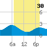 Alligator Point tide chart for Saturday, August 30, 2025