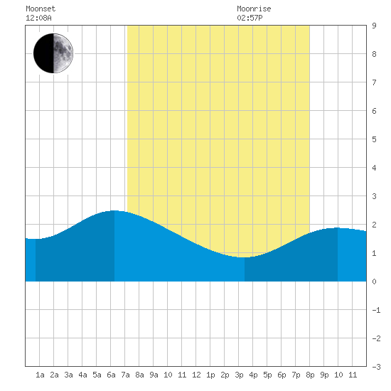 Alligator Point tide chart for Sunday, August 31, 2025