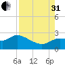 Alligator Point tide chart for Sunday, August 31, 2025