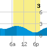Alligator Point tide chart for Sunday, August 3, 2025