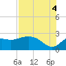 Alligator Point tide chart for Monday, August 4, 2025