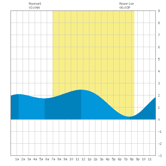 Alligator Point tide chart for Tuesday, August 5, 2025