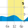 Alligator Point tide chart for Tuesday, August 5, 2025
