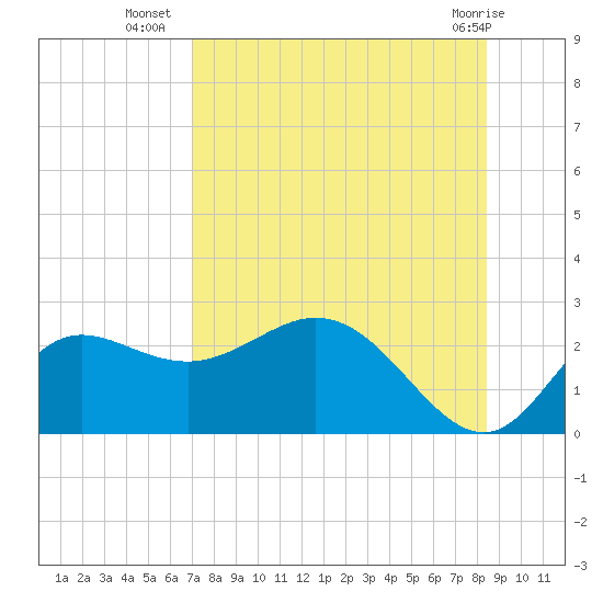 Alligator Point tide chart for Wednesday, August 6, 2025