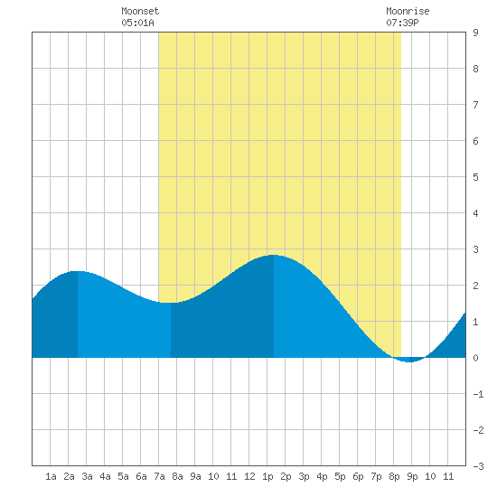 Alligator Point tide chart for Thursday, August 7, 2025