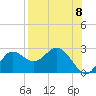 Alligator Point tide chart for Friday, August 8, 2025