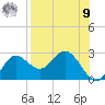Alligator Point tide chart for Saturday, August 9, 2025
