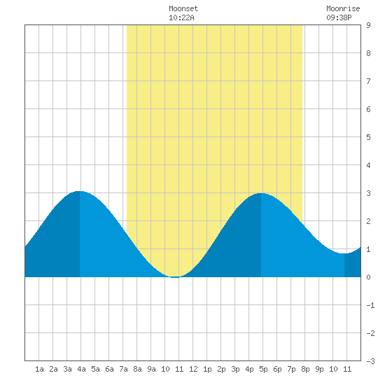 Alligator Point tide chart for Wednesday, September 10, 2025