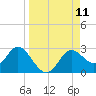 Alligator Point tide chart for Thursday, September 11, 2025
