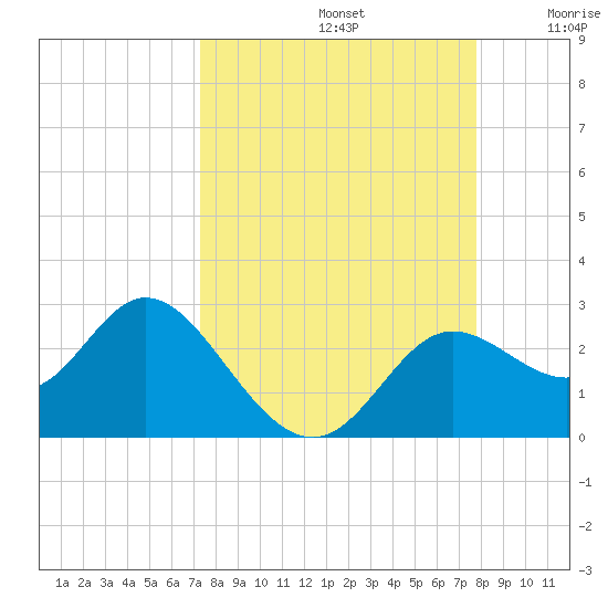 Alligator Point tide chart for Friday, September 12, 2025