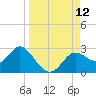 Alligator Point tide chart for Friday, September 12, 2025