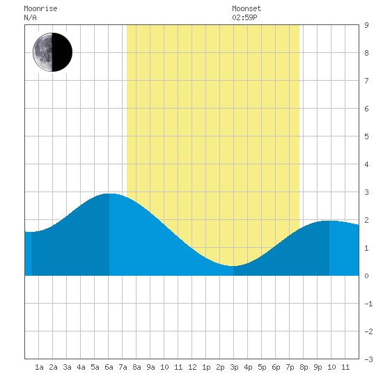 Alligator Point tide chart for Sunday, September 14, 2025