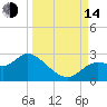 Alligator Point tide chart for Sunday, September 14, 2025