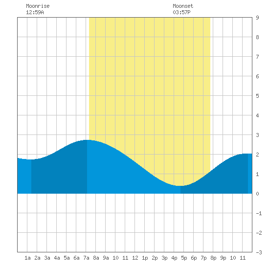 Alligator Point tide chart for Monday, September 15, 2025