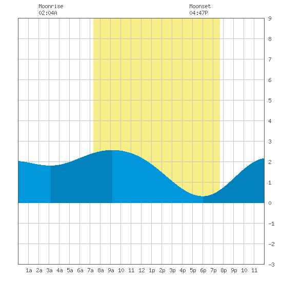Alligator Point tide chart for Tuesday, September 16, 2025