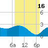 Alligator Point tide chart for Tuesday, September 16, 2025