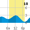 Alligator Point tide chart for Thursday, September 18, 2025