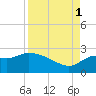Alligator Point tide chart for Monday, September 1, 2025