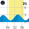 Alligator Point tide chart for Sunday, September 21, 2025