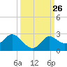 Alligator Point tide chart for Friday, September 26, 2025