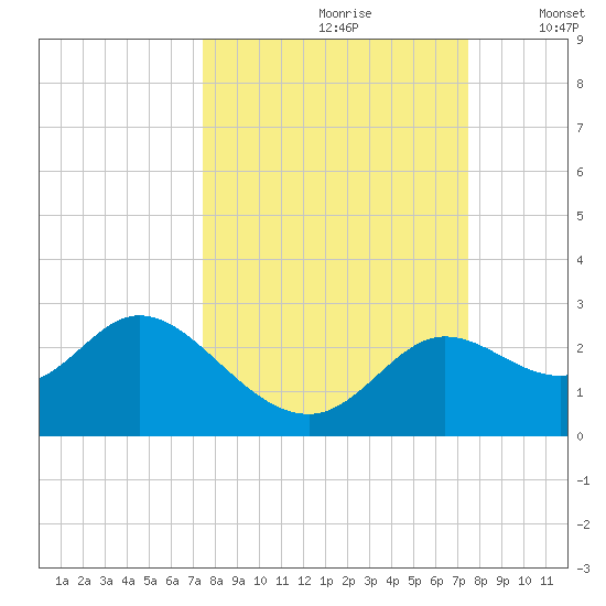 Alligator Point tide chart for Saturday, September 27, 2025
