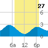 Alligator Point tide chart for Saturday, September 27, 2025