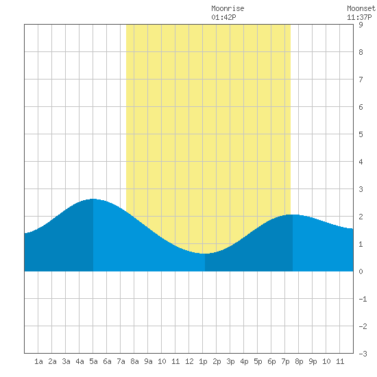 Alligator Point tide chart for Sunday, September 28, 2025