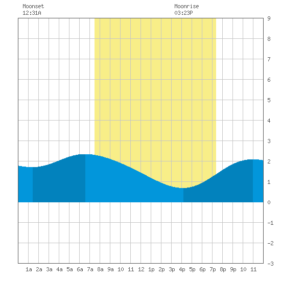Alligator Point tide chart for Tuesday, September 30, 2025