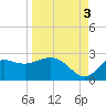 Alligator Point tide chart for Wednesday, September 3, 2025