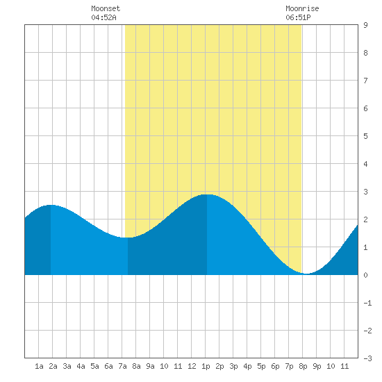 Alligator Point tide chart for Friday, September 5, 2025