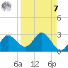 Alligator Point tide chart for Sunday, September 7, 2025