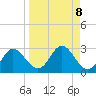 Alligator Point tide chart for Monday, September 8, 2025