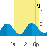 Alligator Point tide chart for Tuesday, September 9, 2025