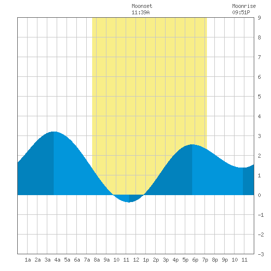 Alligator Point tide chart for Friday, October 10, 2025