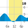 Alligator Point tide chart for Friday, October 10, 2025