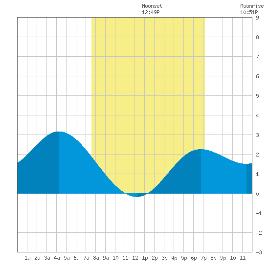 Alligator Point tide chart for Saturday, October 11, 2025
