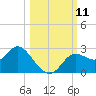 Alligator Point tide chart for Saturday, October 11, 2025